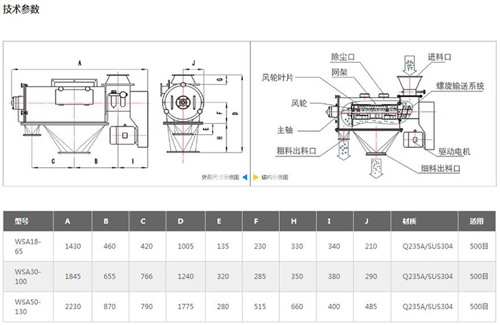 氣旋篩結構圖：進料口，除塵口，網架，風輪葉，風輪，主軸，粗料出料口，驅動電機，細料出料口等。