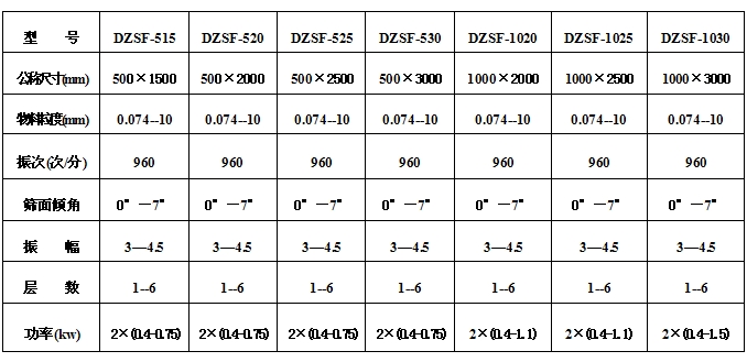 小麥清理振動篩技術參數：物料粒度：0.074-10功率kw：0.75-1.5