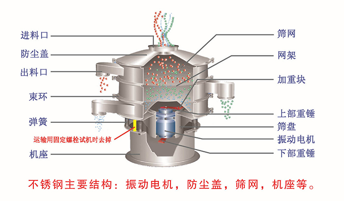 網架，篩網，機座，出料口，防塵蓋，篩盤等。