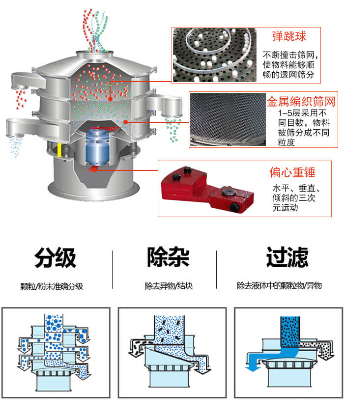 食品振動篩利用振動電機作為振動源進行振動，并且實現物料的篩分目的。