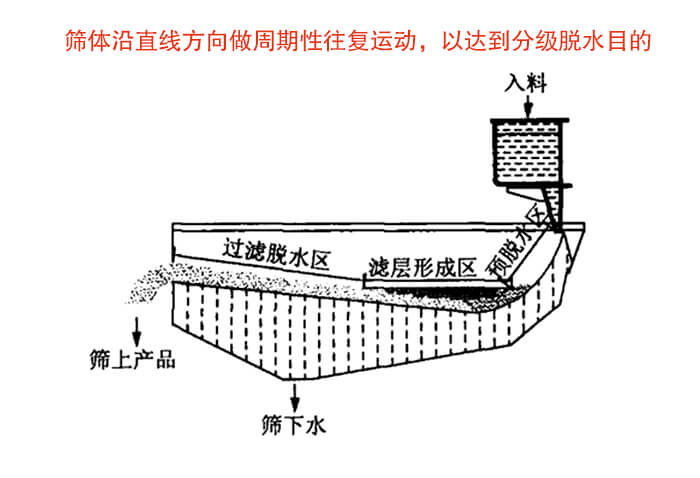 礦用脫水篩物料篩分流程物料從入料口進入經過預脫水區，濾層形成區，過濾脫水區然后產生篩上物于篩下物。