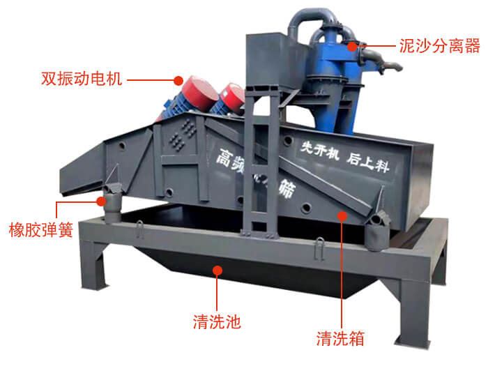 礦用脫水篩主要結構：雙振動電機，橡膠彈簧，泥沙分離器清洗池，清洗箱。