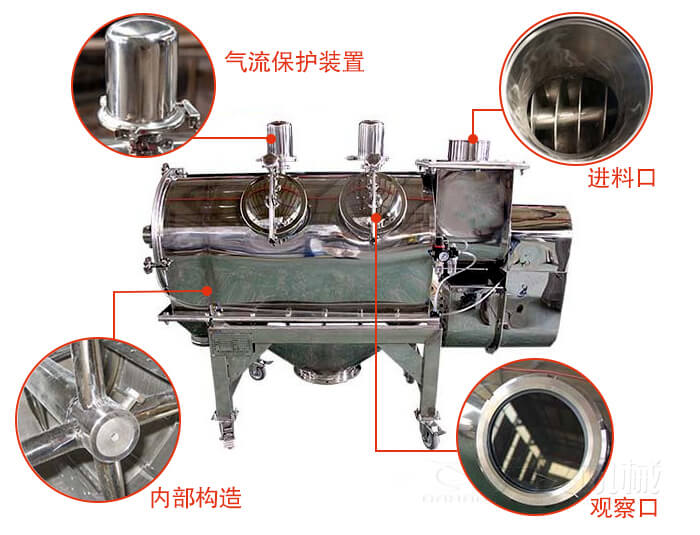 氣旋篩結構主要有：氣流保護裝置，進料口，內部構造，觀察口