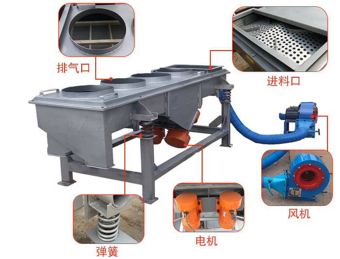  降溫直線振動篩結構：篩網，篩框，篩箱，振動電機，減振彈簧。