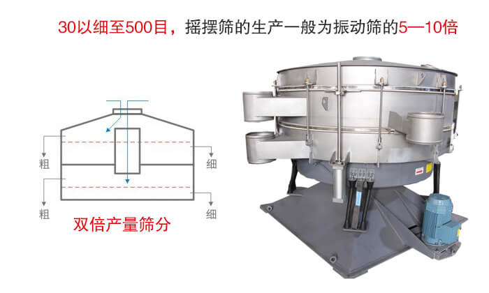 搖擺篩噪音小，產量大特別適合小顆粒和粉狀物料的篩分。