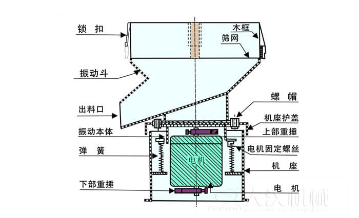 450過濾篩機結構組成：吊鉤，框架，料斗，排料口，螺帽，蓋子，振體，彈簧，下部重錘，軟管，螺栓。