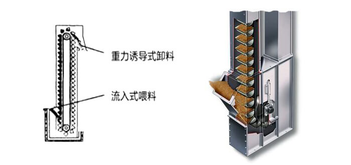 ne斗式提升機運作方式和投料方法。