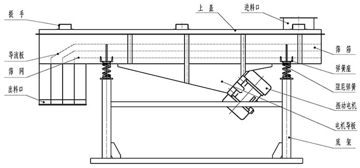 小麥清理振動篩結構：出料口，振動電機，支撐架，彈簧，進料口。