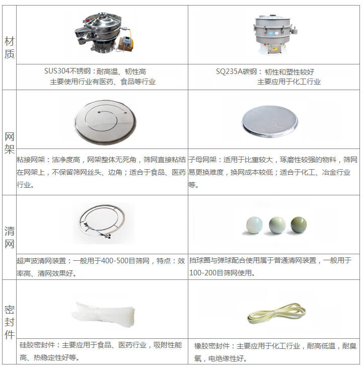 超聲波旋振篩與普通旋振篩相比有什么優點：材質不銹鋼材質主要使用行業有：醫藥，食品等行業優質不銹鋼特點：耐高溫，韌性高。碳鋼：主要應用于化工行業，碳素鋼特點：韌性和塑性較好。網架：粘接網架：潔凈度高，網架整體無死角，篩網直接粘接在網架上，不保留篩網絲頭，邊角，適合于食品，醫藥行業。子母架：適用于比重較大，磨琢性較強的物料，篩網易更換，換網成本較低：適合化工，冶金行業等使用。清網：擋球圈與彈跳球配合使用于普通清網裝置，一般用于100-200目篩網使用。超聲波清網裝置：一般用于400-500目篩網，特點：效率高，清網效果好。密封件：橡膠密封件：主要應用于化工行業，耐高低溫，耐臭氧，電絕緣性好。硅膠密封件：主要應用于食品，醫藥行業，吸附性能高，熱穩定性好等。