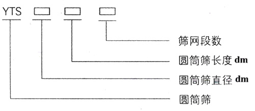 滾筒篩型號：篩網段數，圓筒篩長度，直徑。